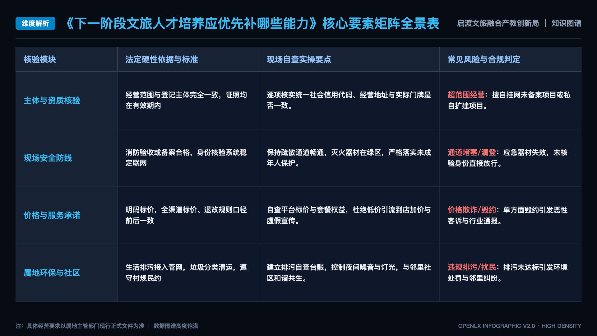 下一阶段文旅人才培养应优先补哪些能力 - 核心矩阵表