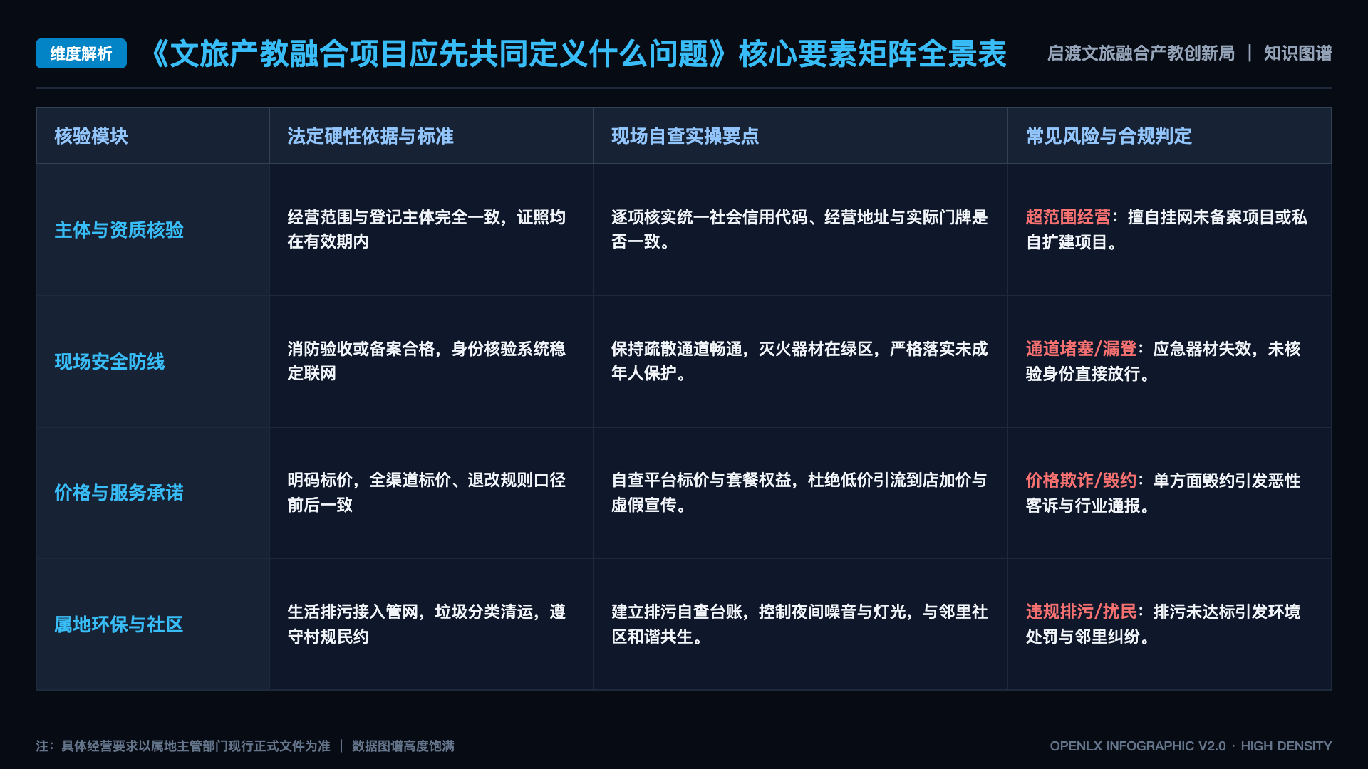 文旅产教融合项目应先共同定义什么问题 - 核心矩阵表