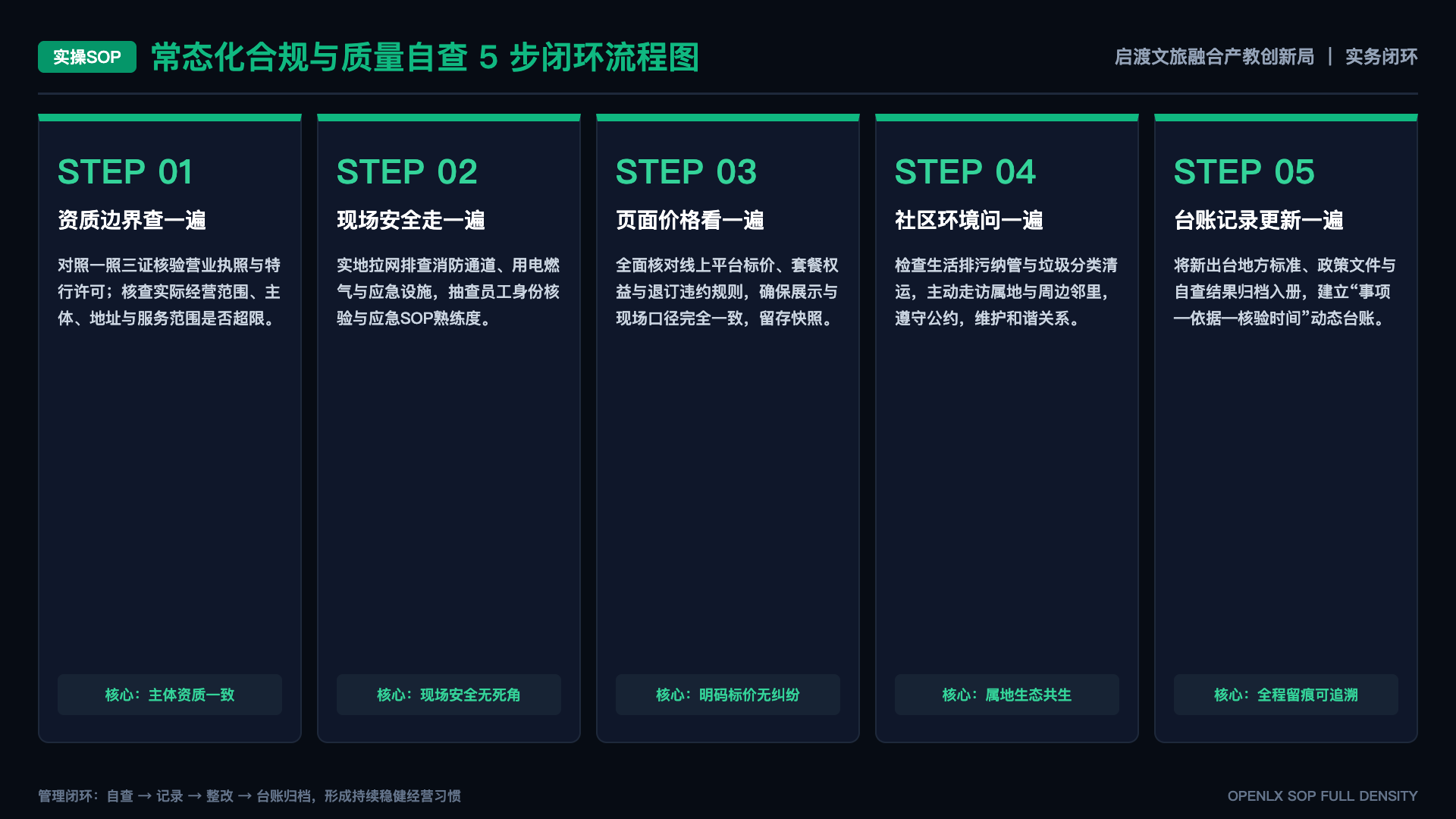 文旅产教融合项目应先共同定义什么问题 - SOP闭环图