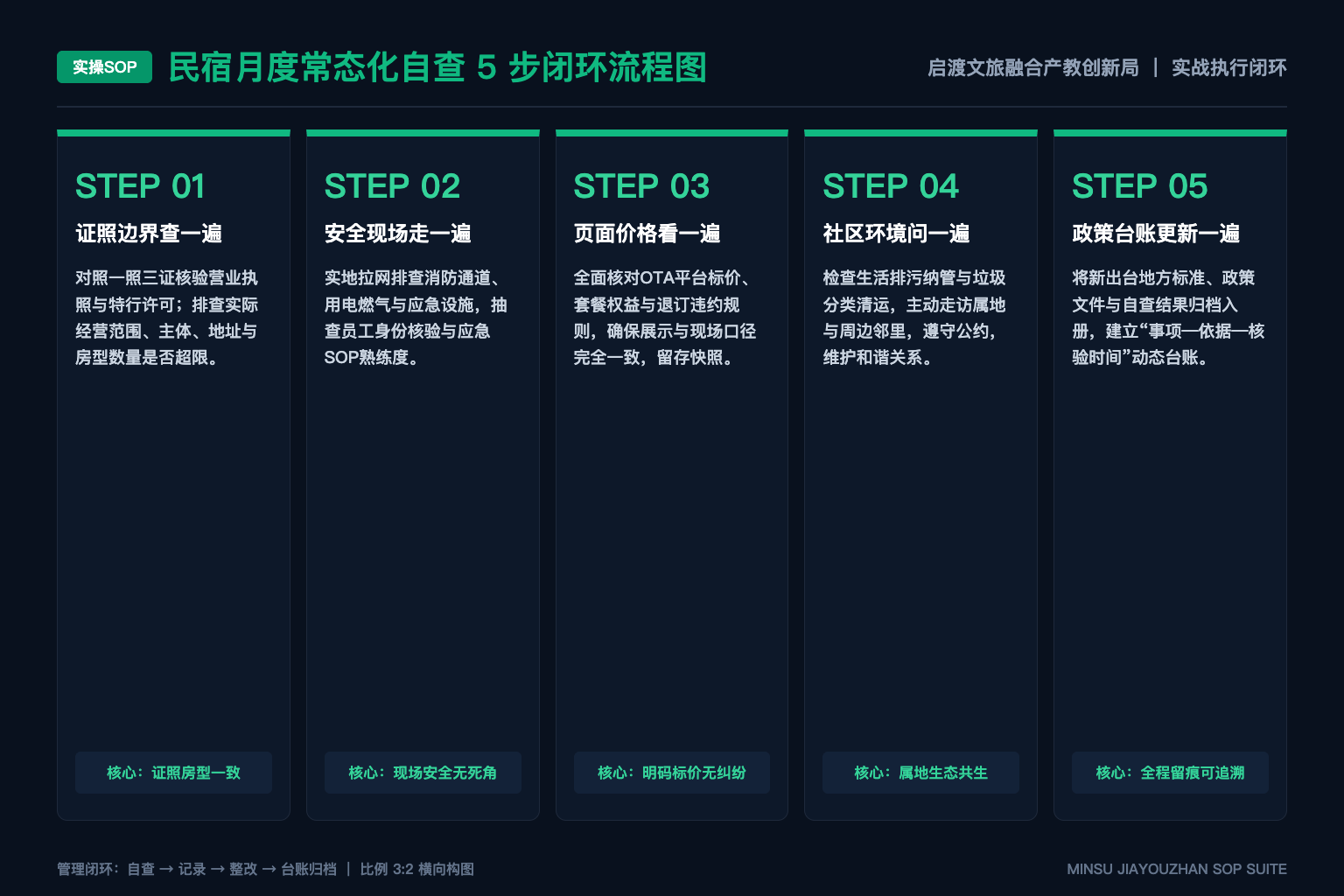 校企合作中的长期人才反馈如何合理收集 - 5步SOP图
