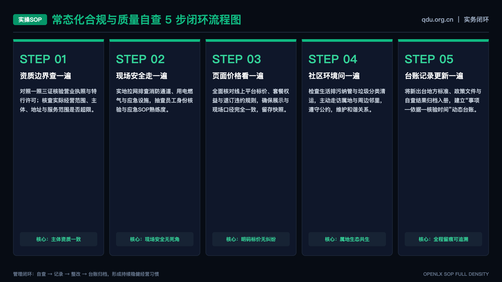 文旅专业如何把AI工具学习放进实训 - SOP闭环图