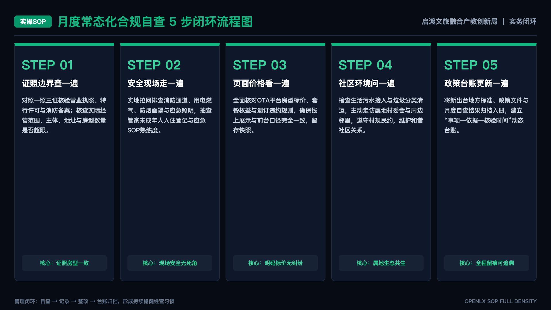 产教融合课程资料如何处理工具版本变化 - SOP闭环图